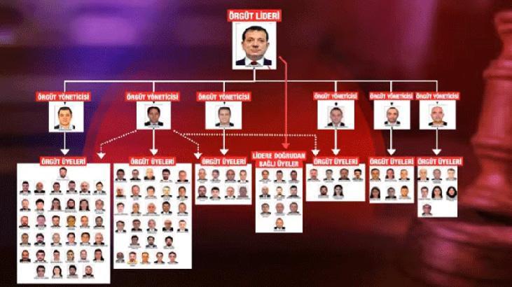 “İmamoğlu çıkar amaçlı suç örgütü” iddianamesinde örgütün gelir kaynakları anlatıldı