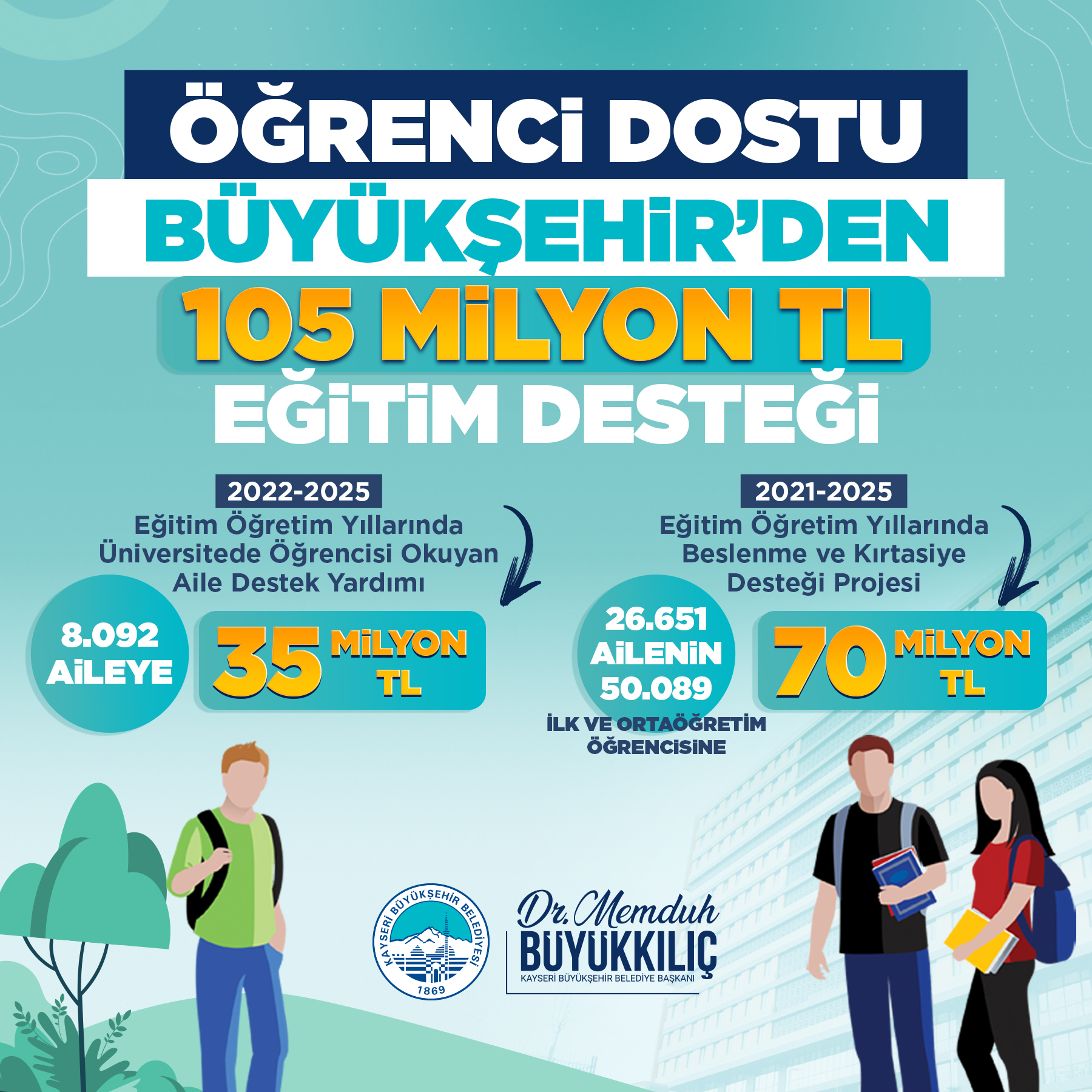 Öğrenci Ve Genç Dostu Başkan Büyükkılıç'tan 105 Milyon Tl'lik Eğitim Desteği